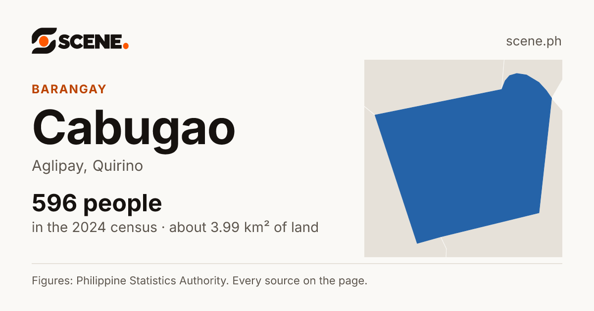 Cabugao, Aglipay, barangay: 596 people in the 2024 census