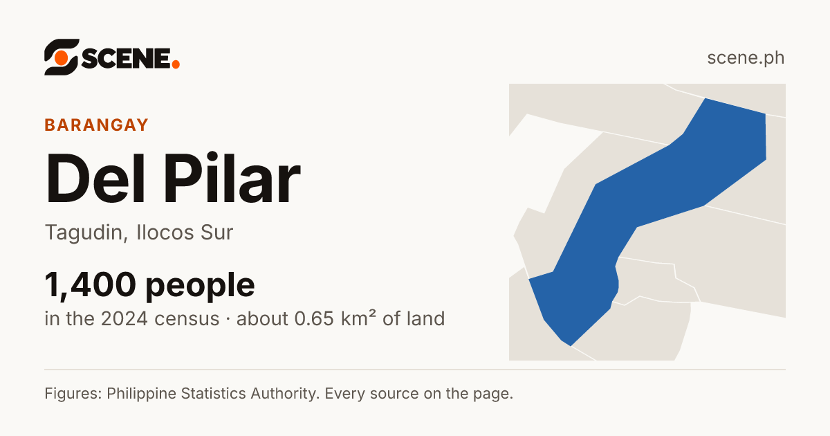 Del Pilar, Tagudin, barangay: 1,400 people in the 2024 census