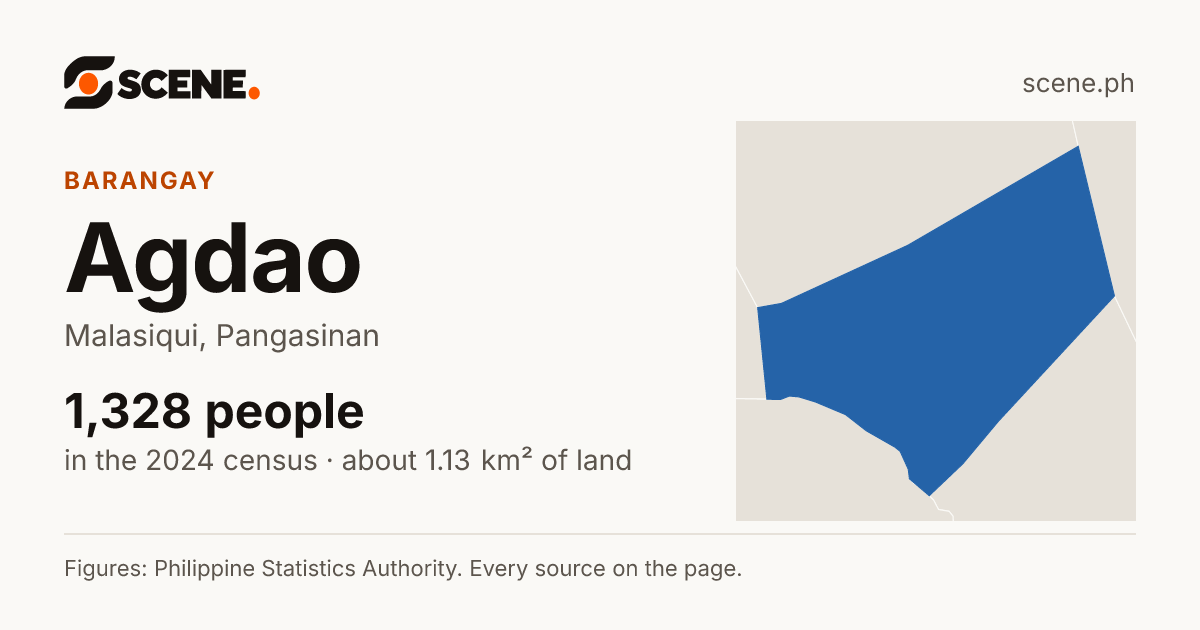 Agdao, Malasiqui, barangay: 1,328 people in the 2024 census