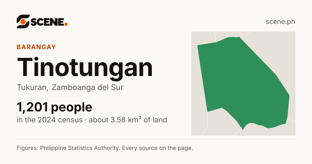 Tinotungan, Tukuran, barangay: 1,201 people in the 2024 census