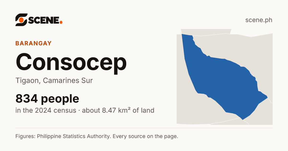 Consocep, Tigaon, barangay: 834 people in the 2024 census