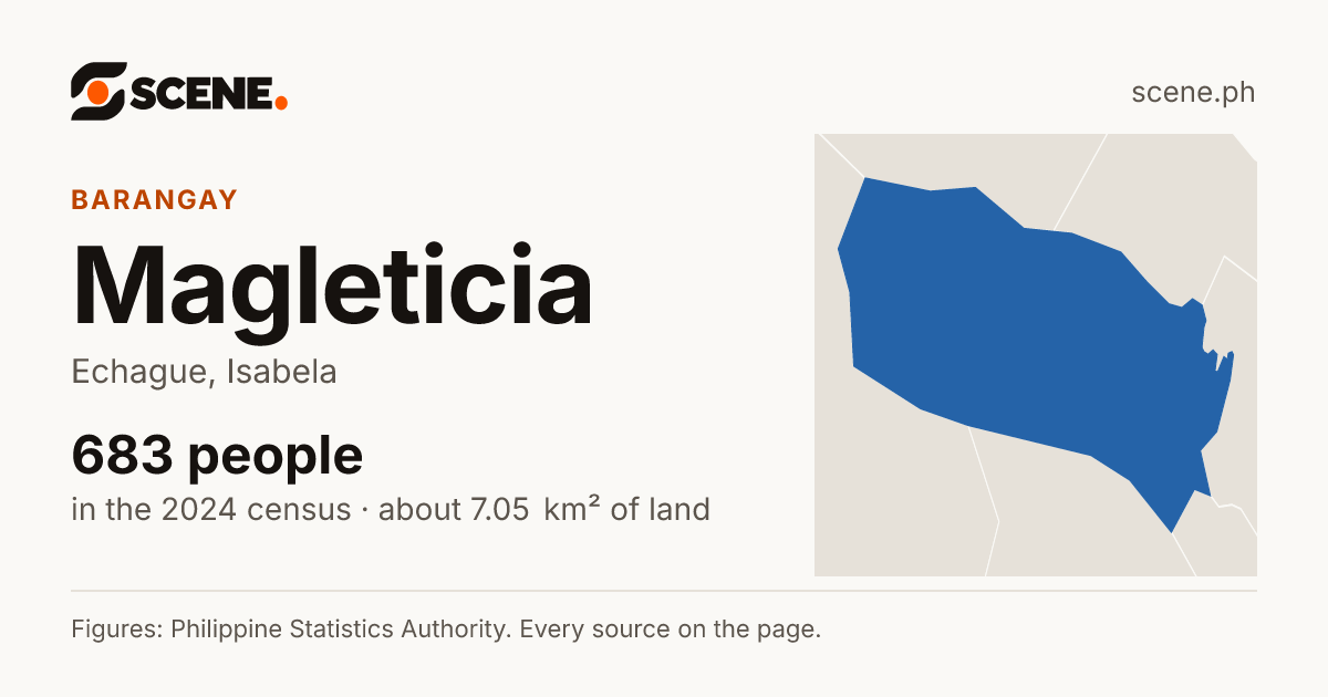 Magleticia, Echague, barangay: 683 people in the 2024 census