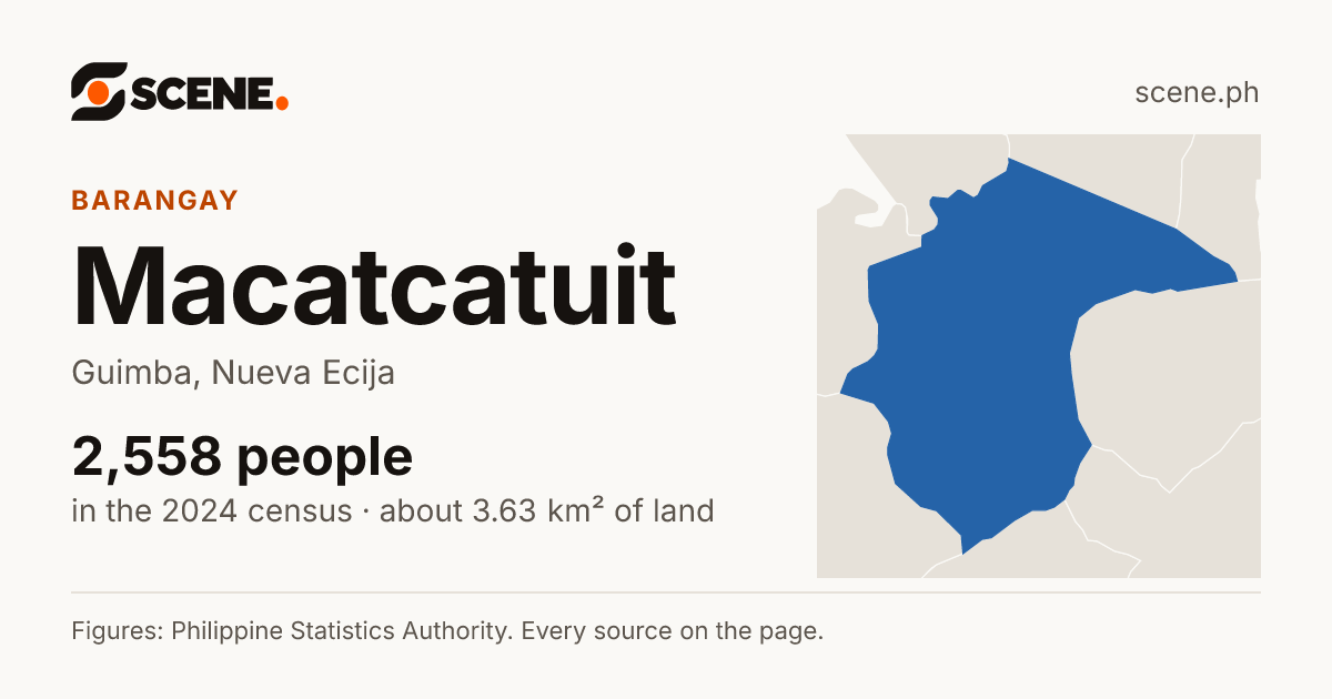 Macatcatuit, Guimba, barangay: 2,558 people in the 2024 census