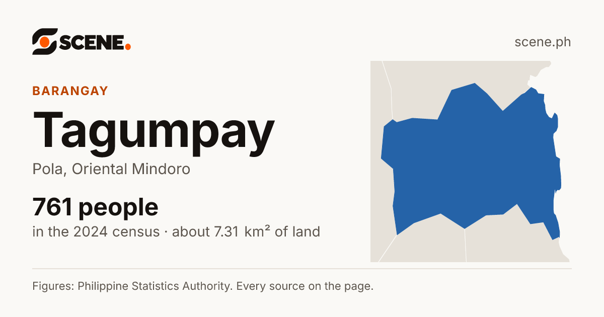 Tagumpay, Pola, barangay: 761 people in the 2024 census