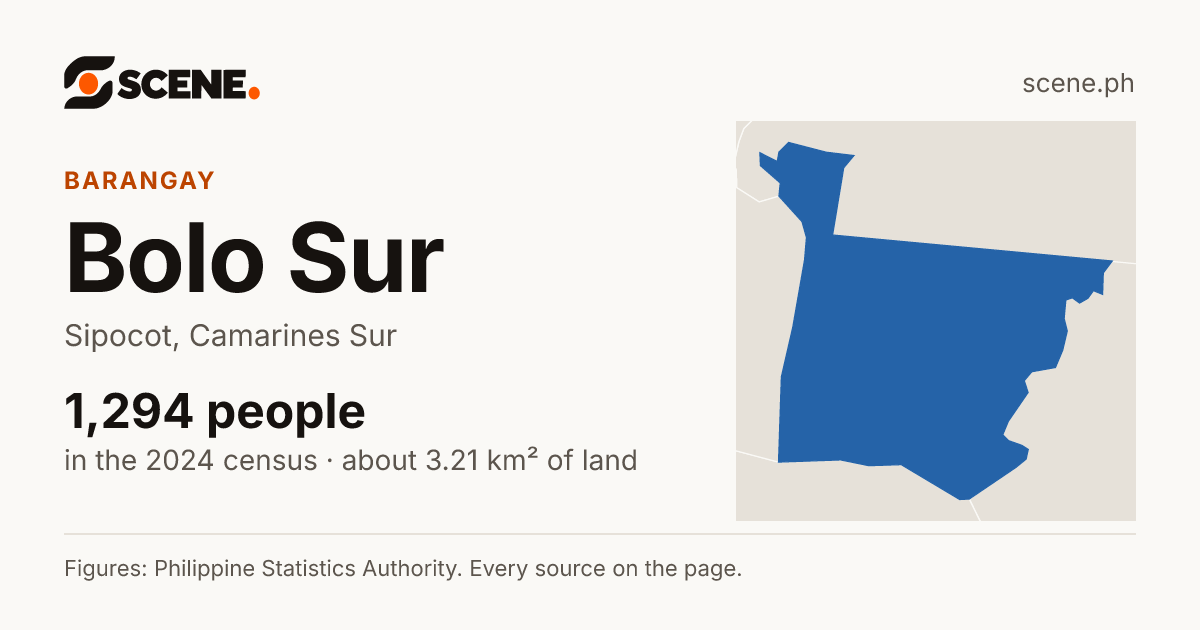 Bolo Sur, Sipocot, barangay: 1,294 people in the 2024 census