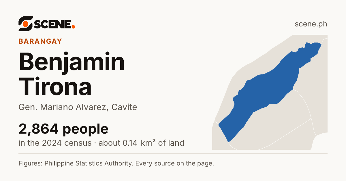 Benjamin Tirona, Gen. Mariano Alvarez, barangay: 2,864 people in the 2024 census