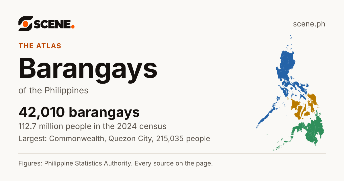 Barangays of the Philippines: 42,010 barangays, 112,727,776 people in the 2024 census. The largest is Commonwealth.