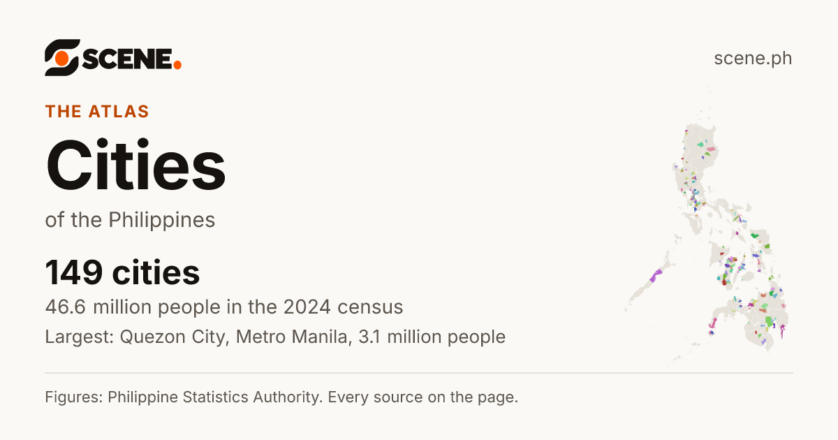 Cities of the Philippines: 149 cities, 46,636,790 people in the 2024 census. The largest is Quezon City.