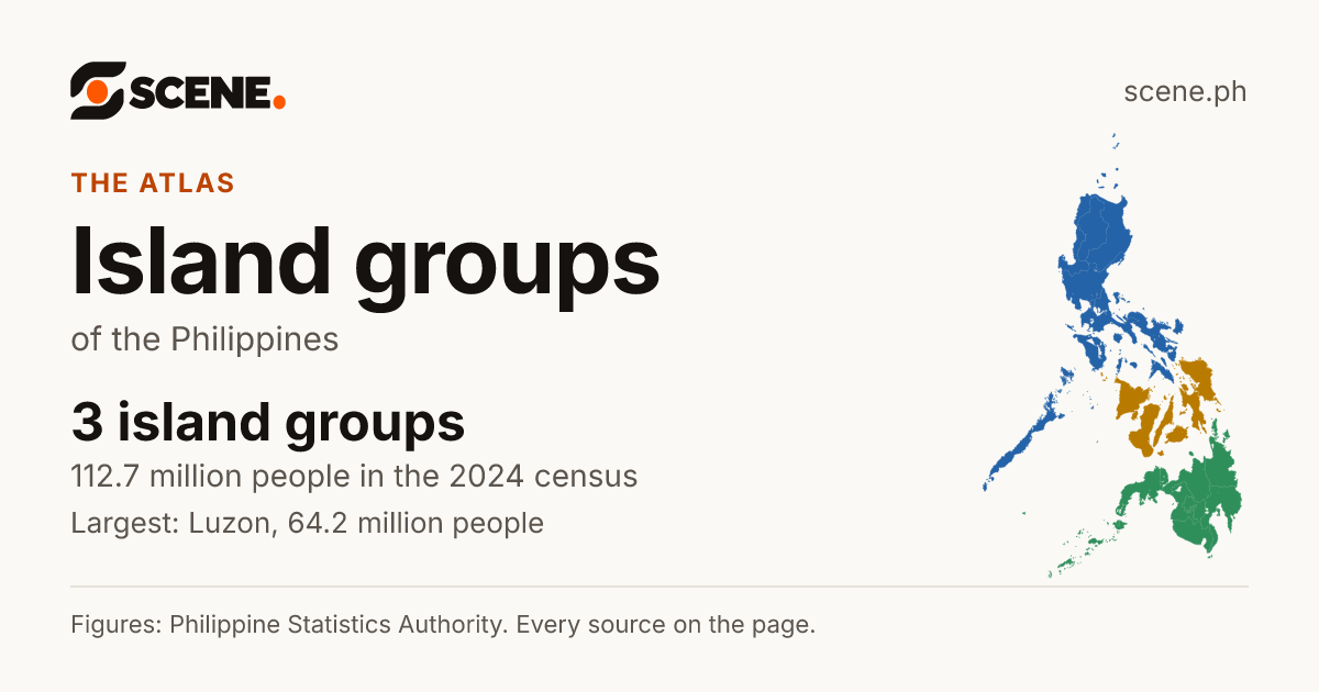 Island groups of the Philippines: 3 island groups, 112,727,776 people in the 2024 census. The largest is Luzon.