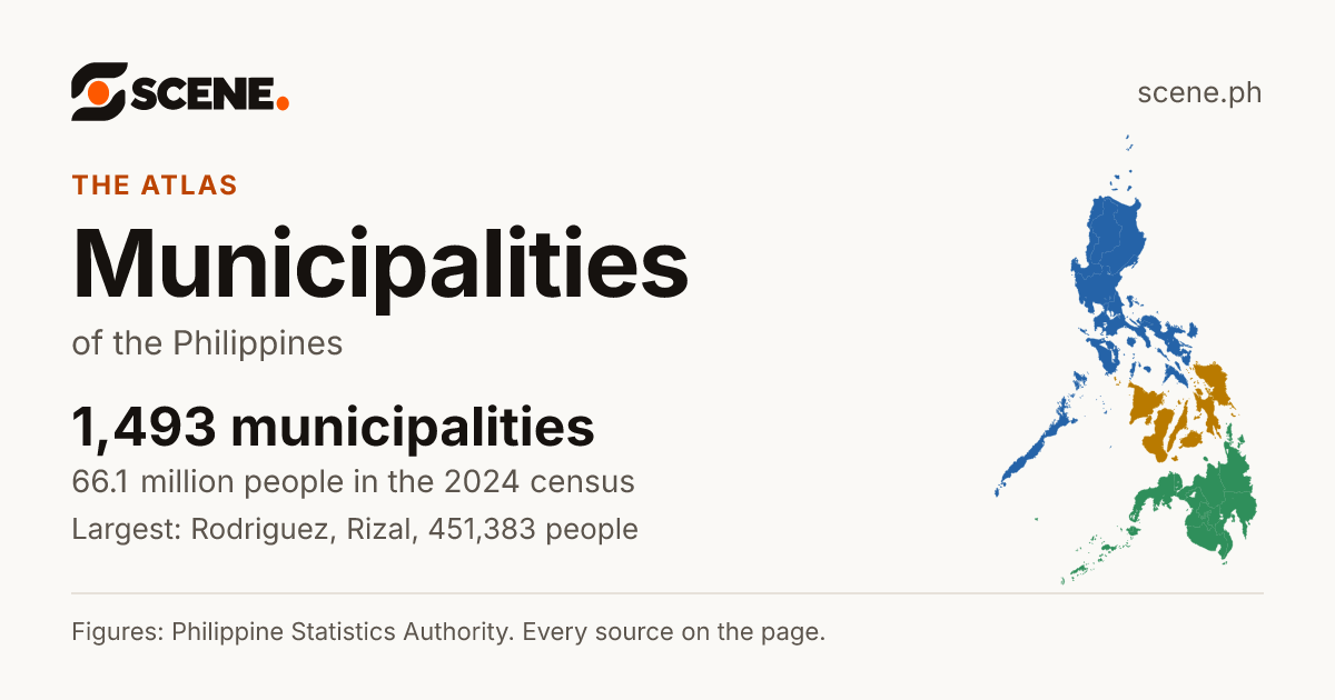 Municipalities of the Philippines: 1,493 municipalities, 66,090,986 people in the 2024 census. The largest is Rodriguez.