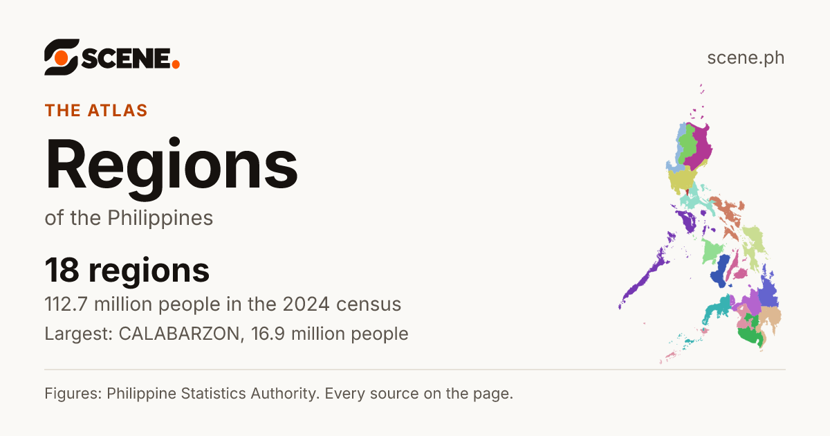 Regions of the Philippines: 18 regions, 112,727,776 people in the 2024 census. The largest is CALABARZON.