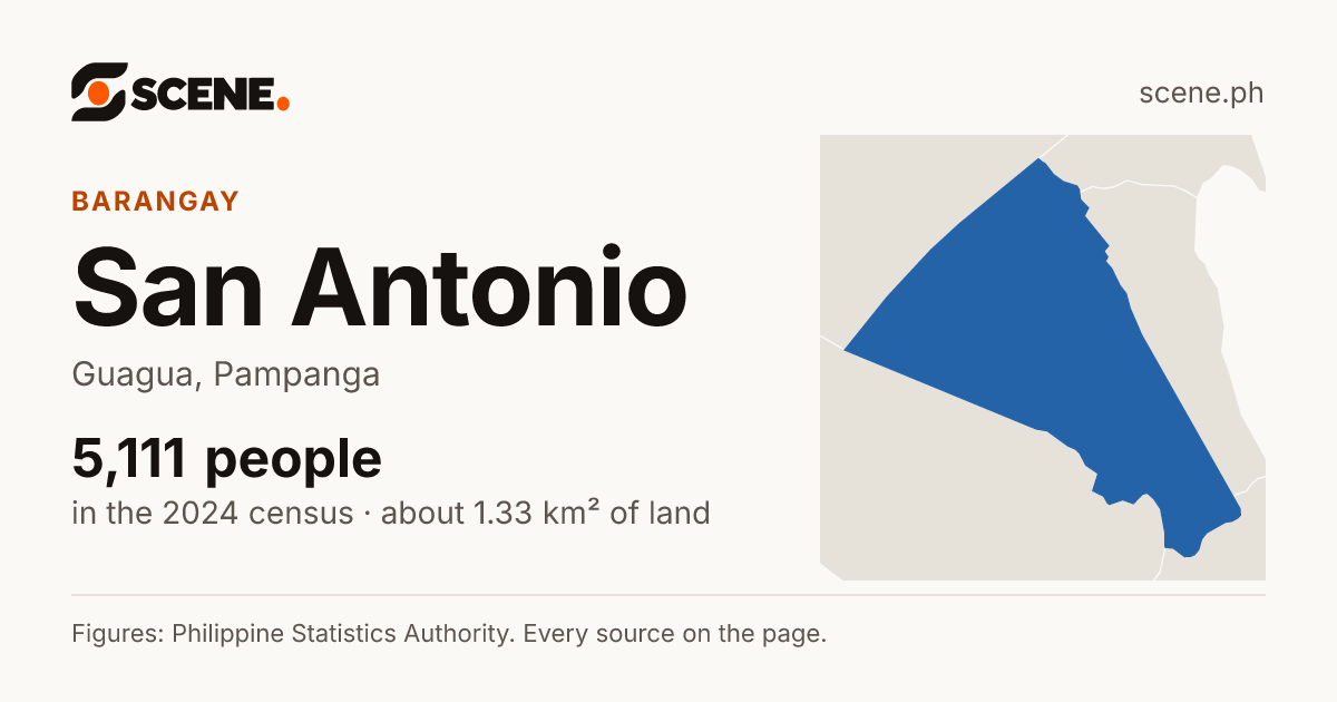 San Antonio, Guagua, barangay: 5,111 people in the 2024 census