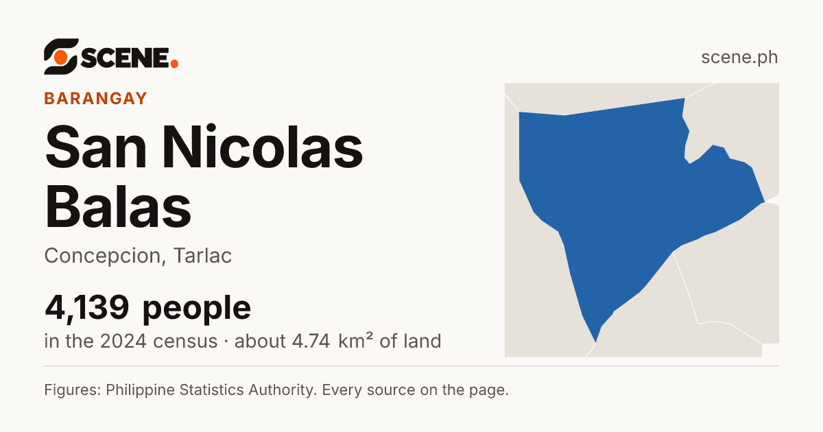 San Nicolas Balas, Concepcion, barangay: 4,139 people in the 2024 census