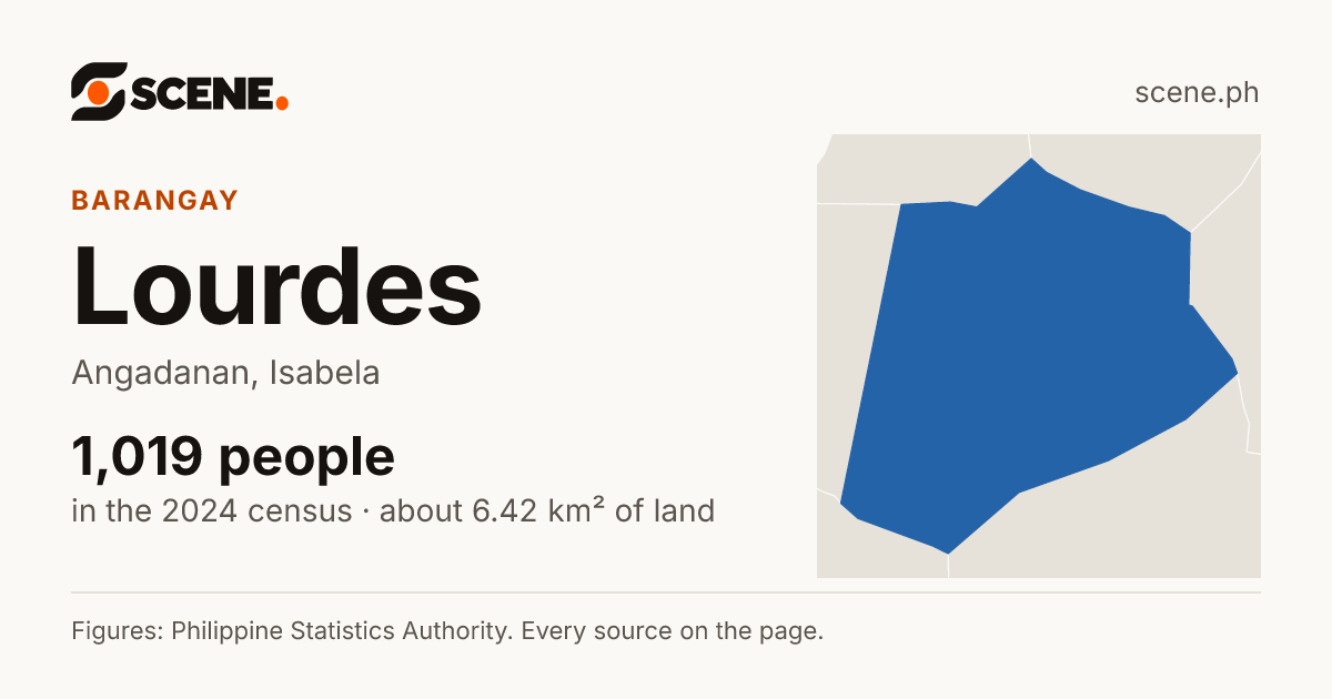 Lourdes, Angadanan, barangay: 1,019 people in the 2024 census