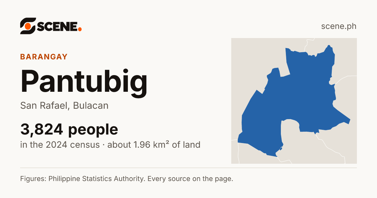 Pantubig, San Rafael, barangay: 3,824 people in the 2024 census