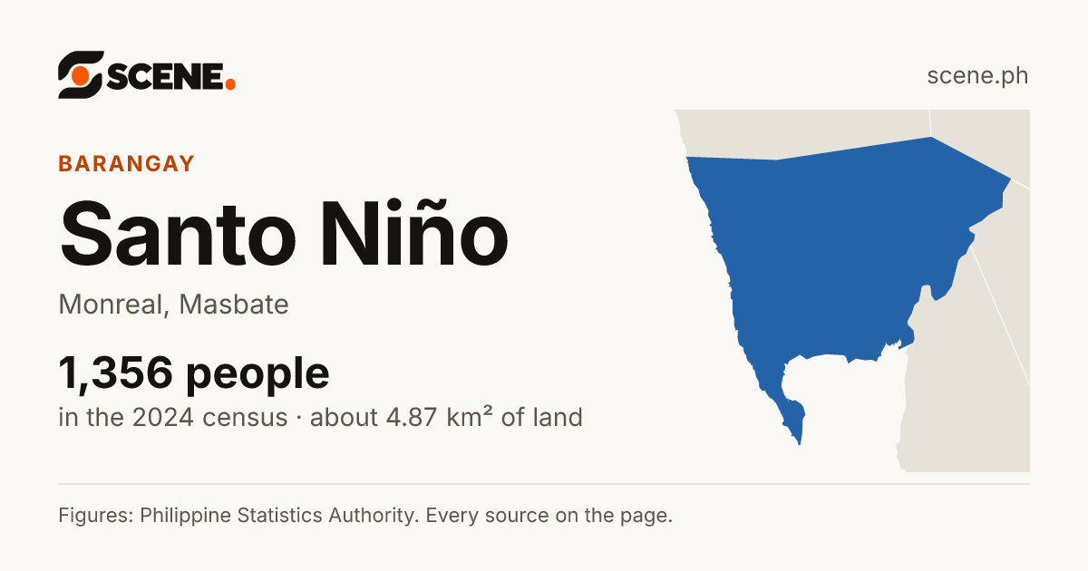 Santo Niño, Monreal, barangay: 1,356 people in the 2024 census