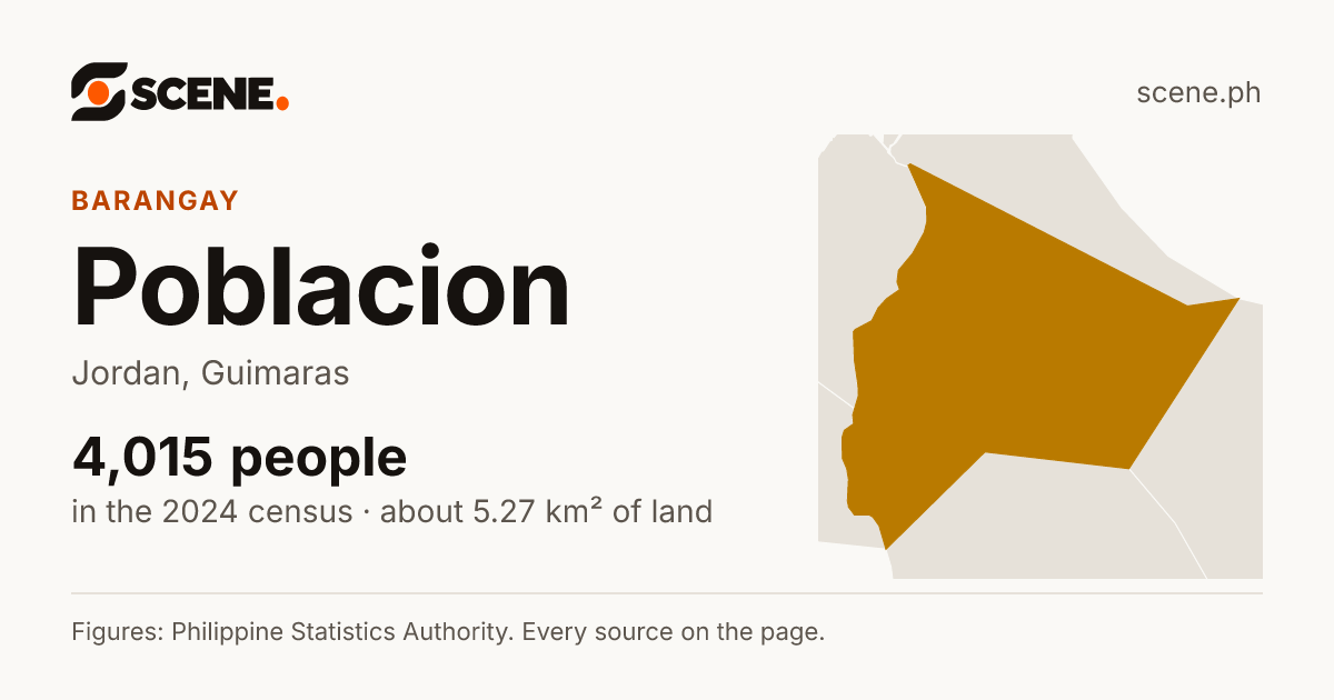 Poblacion, Jordan, barangay: 4,015 people in the 2024 census