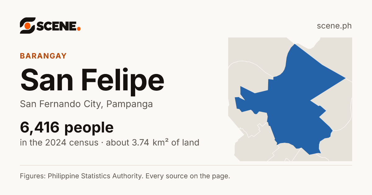 San Felipe, San Fernando City, barangay: 6,416 people in the 2024 census