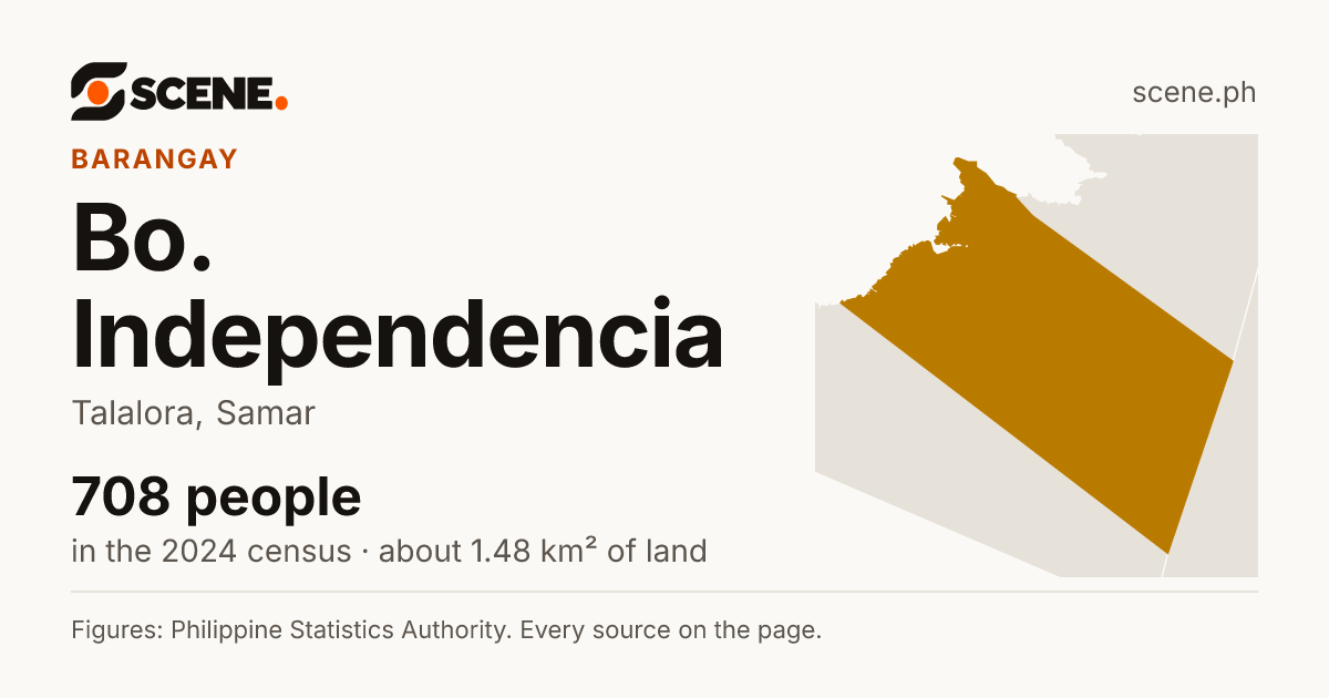 Bo. Independencia, Talalora, barangay: 708 people in the 2024 census