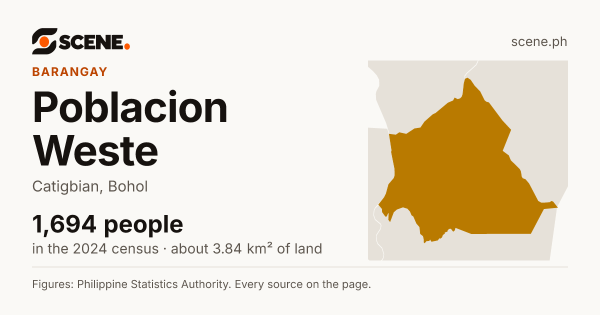 Poblacion Weste, Catigbian, barangay: 1,694 people in the 2024 census