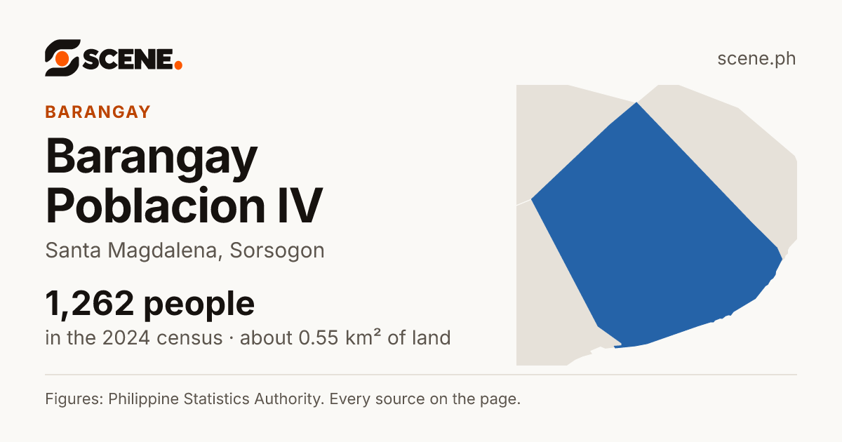 Barangay Poblacion IV, Santa Magdalena, barangay: 1,262 people in the 2024 census