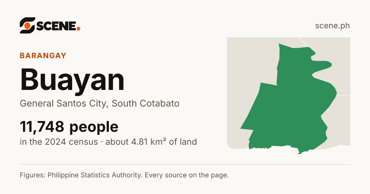 Buayan, General Santos City, barangay: 11,748 people in the 2024 census