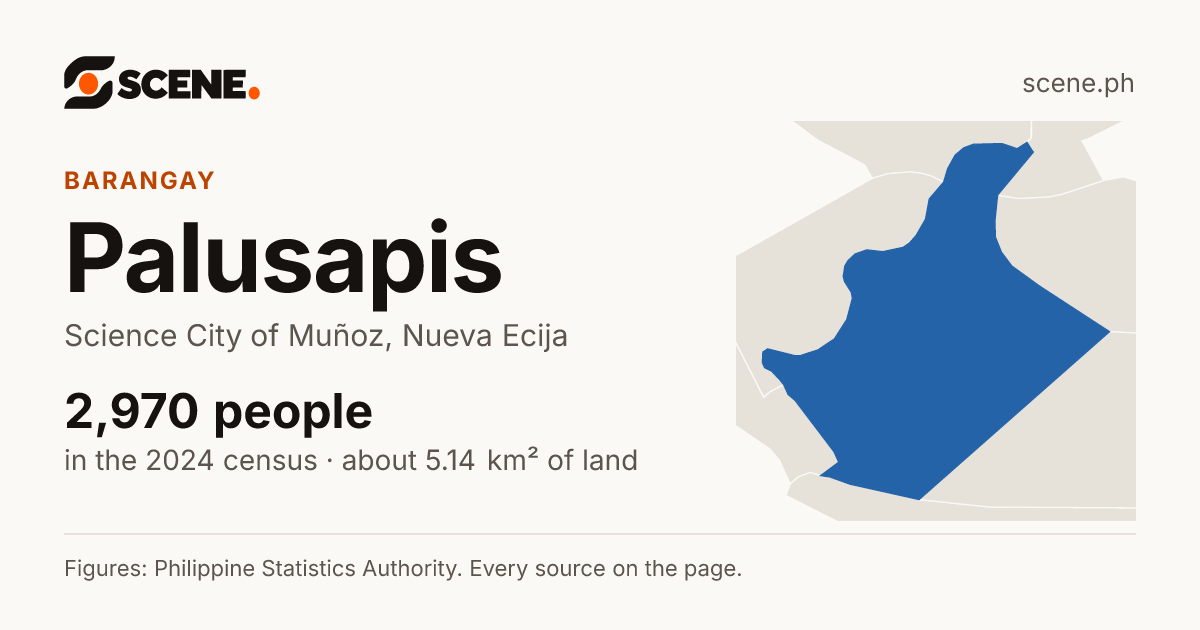 Palusapis, Science City of Muñoz, barangay: 2,970 people in the 2024 census