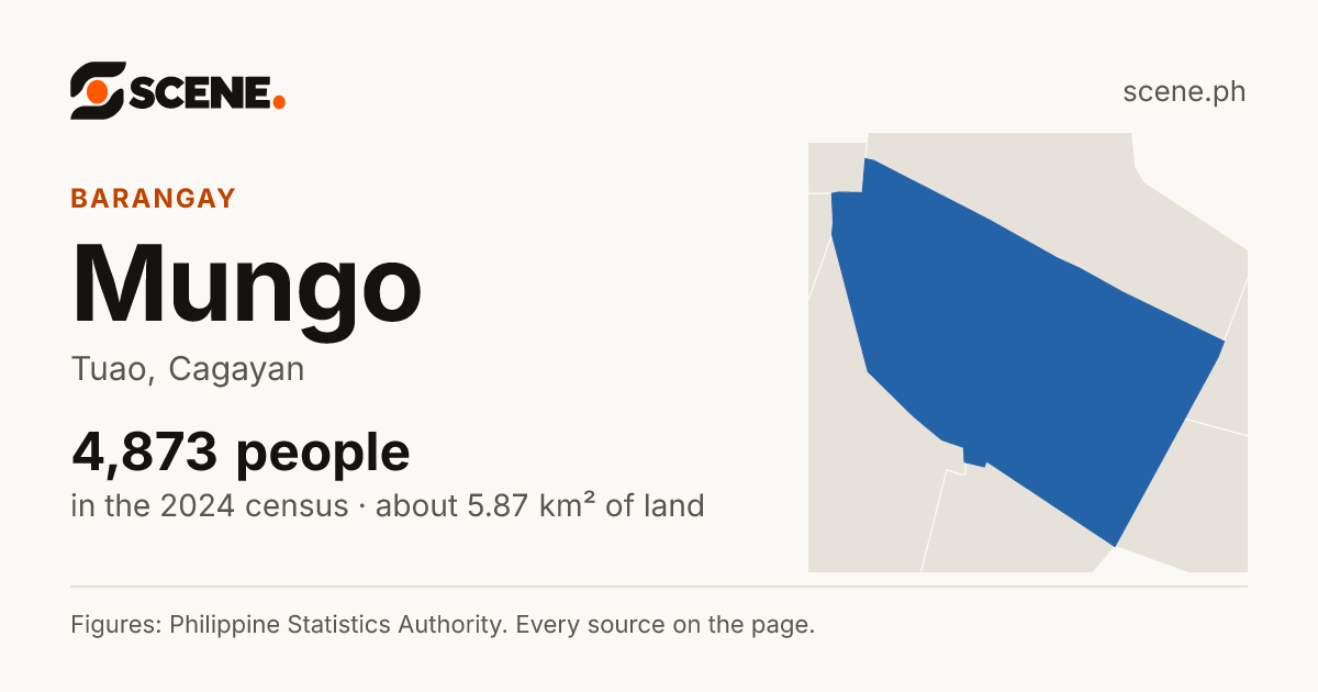 Mungo, Tuao, barangay: 4,873 people in the 2024 census