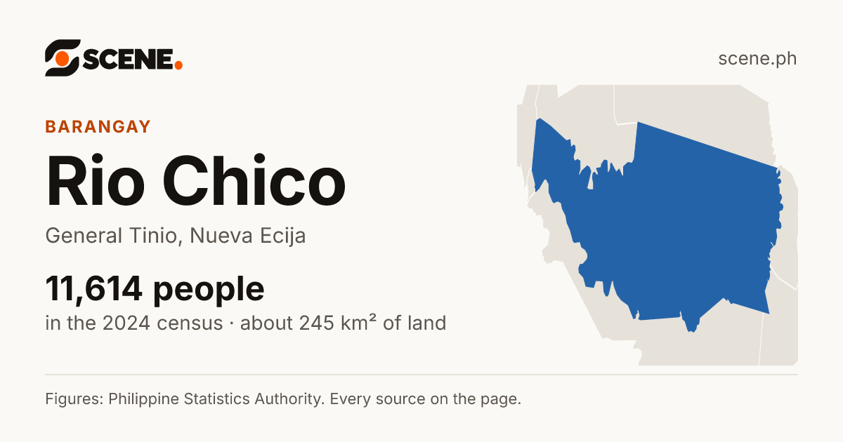 Rio Chico, General Tinio, barangay: 11,614 people in the 2024 census