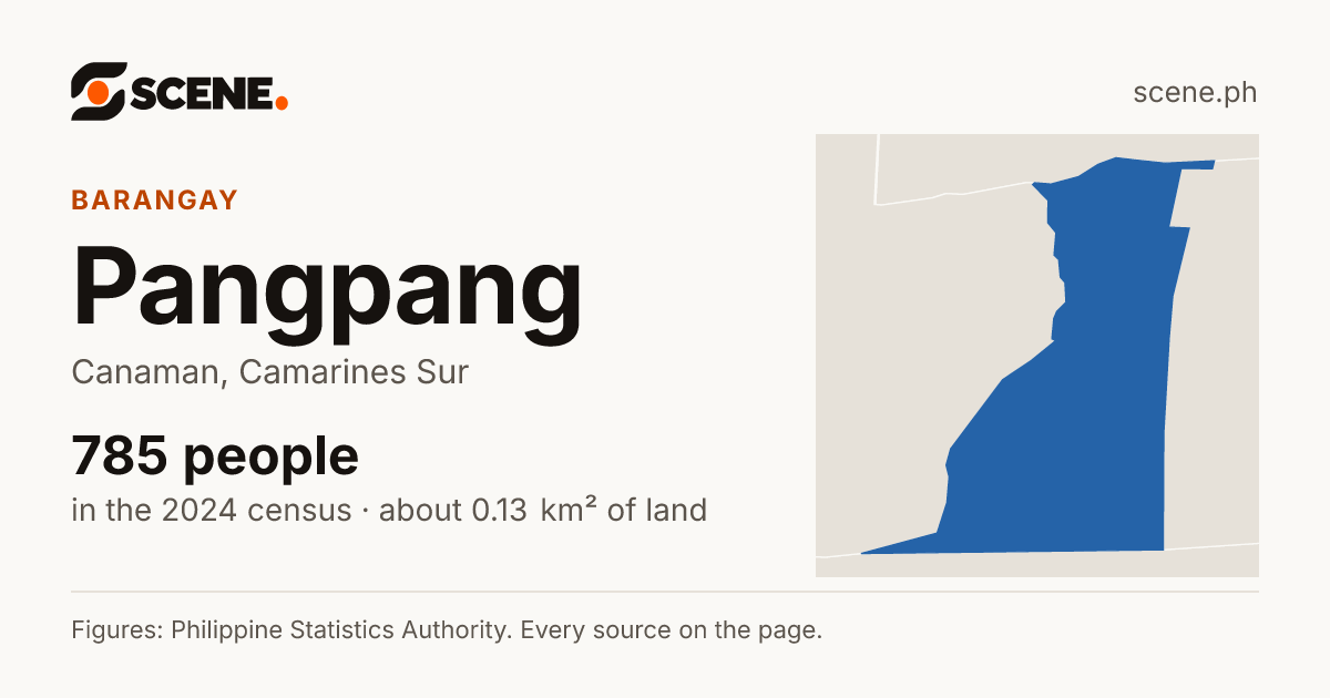 Pangpang, Canaman, barangay: 785 people in the 2024 census