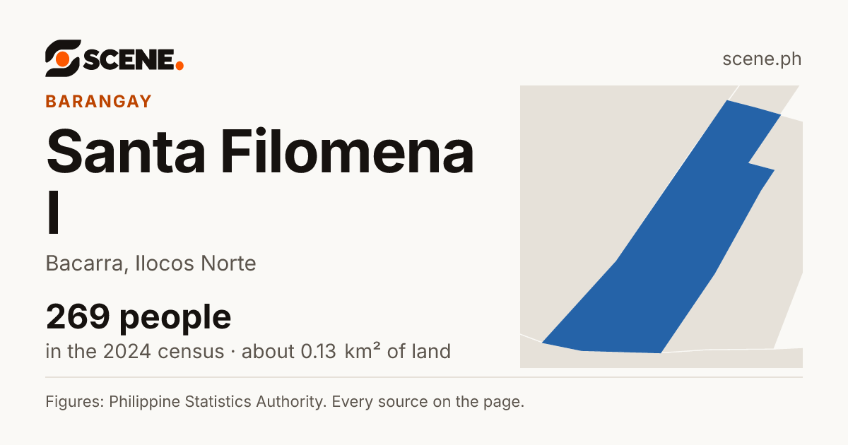 Santa Filomena I, Bacarra, barangay: 269 people in the 2024 census
