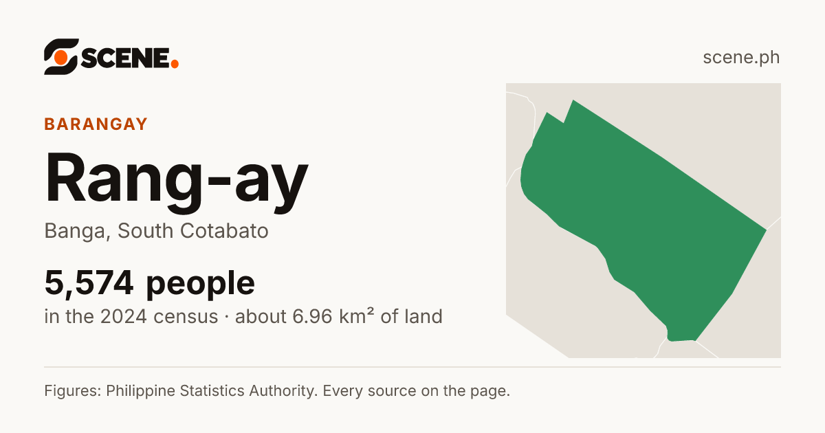 Rang-ay, Banga, barangay: 5,574 people in the 2024 census