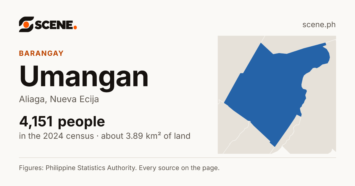 Umangan, Aliaga, barangay: 4,151 people in the 2024 census
