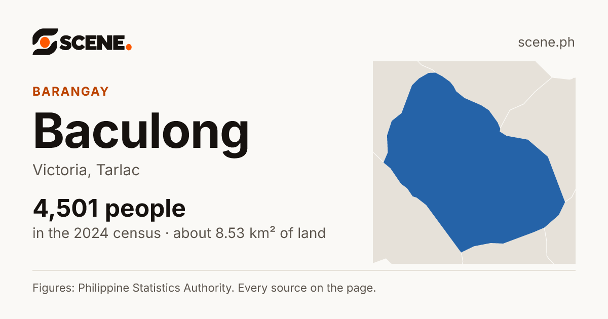 Baculong, Victoria, barangay: 4,501 people in the 2024 census
