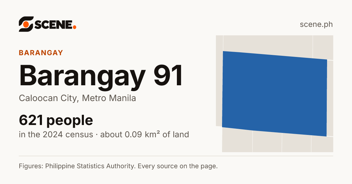 Barangay 91, Caloocan City, barangay: 621 people in the 2024 census
