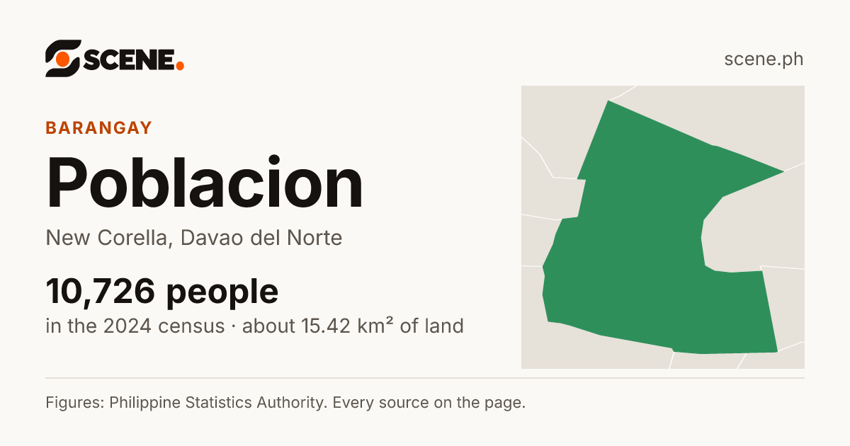 Poblacion, New Corella, barangay: 10,726 people in the 2024 census