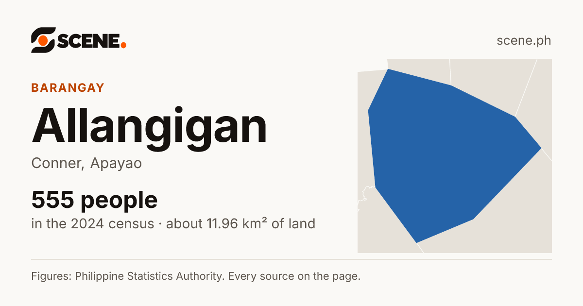Allangigan, Conner, barangay: 555 people in the 2024 census