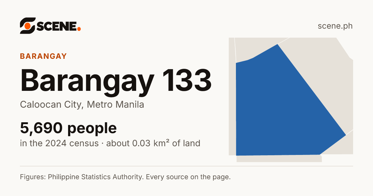 Barangay 133, Caloocan City, barangay: 5,690 people in the 2024 census