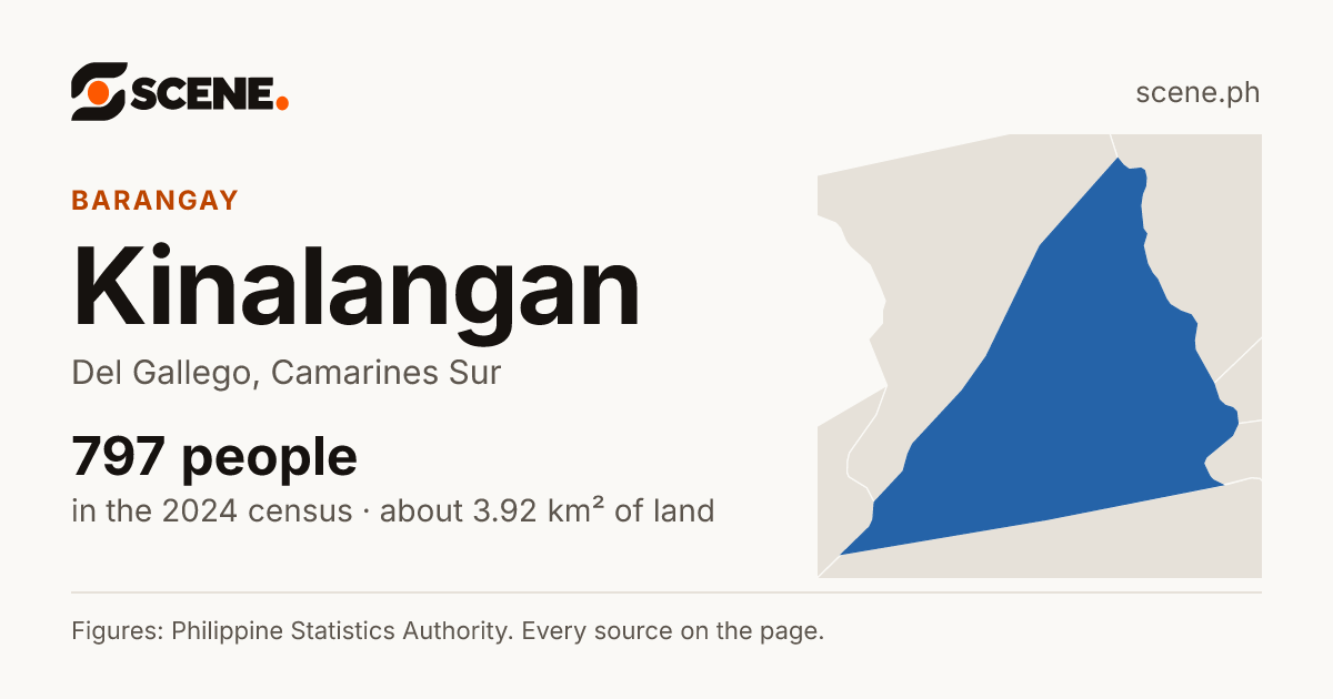 Kinalangan, Del Gallego, barangay: 797 people in the 2024 census