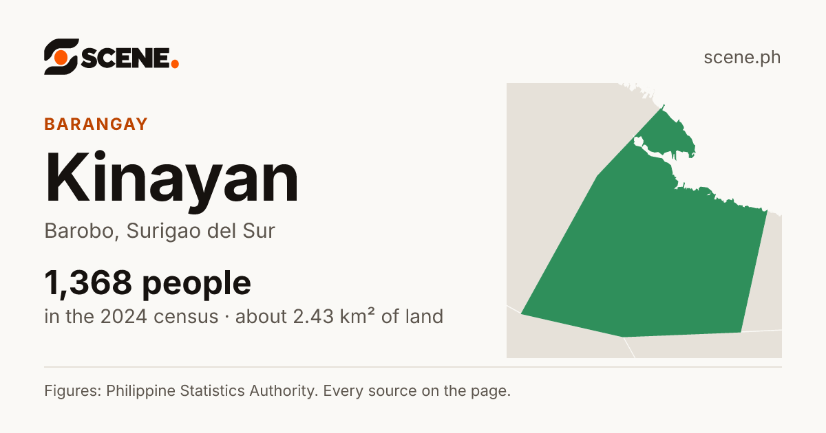 Kinayan, Barobo, barangay: 1,368 people in the 2024 census