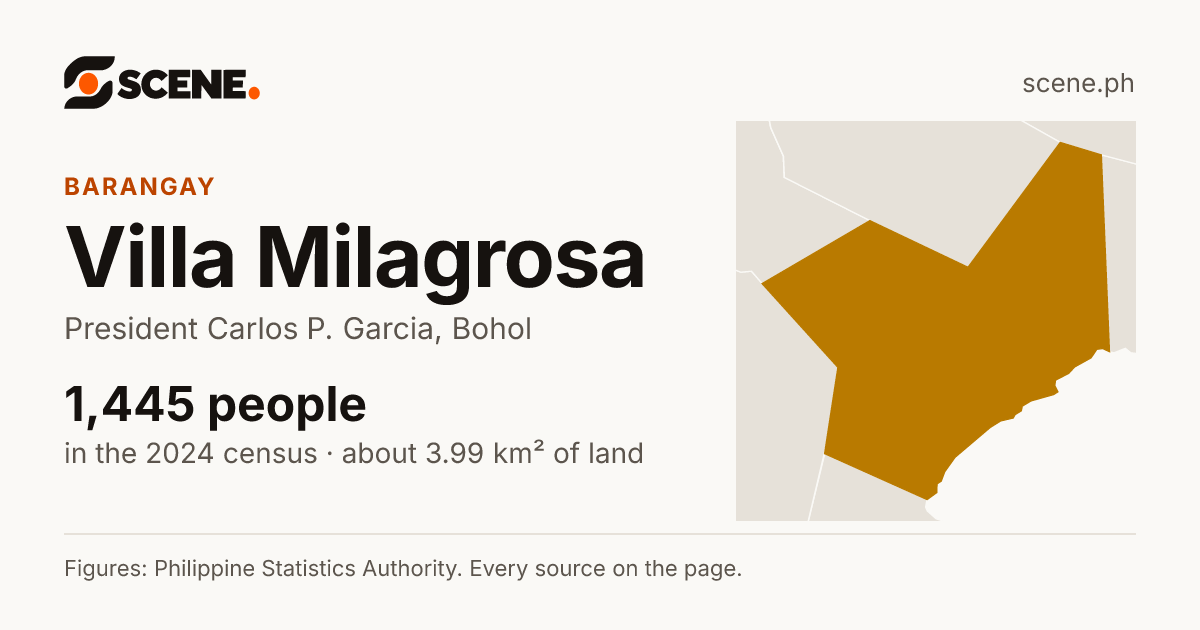 Villa Milagrosa, President Carlos P. Garcia, barangay: 1,445 people in the 2024 census