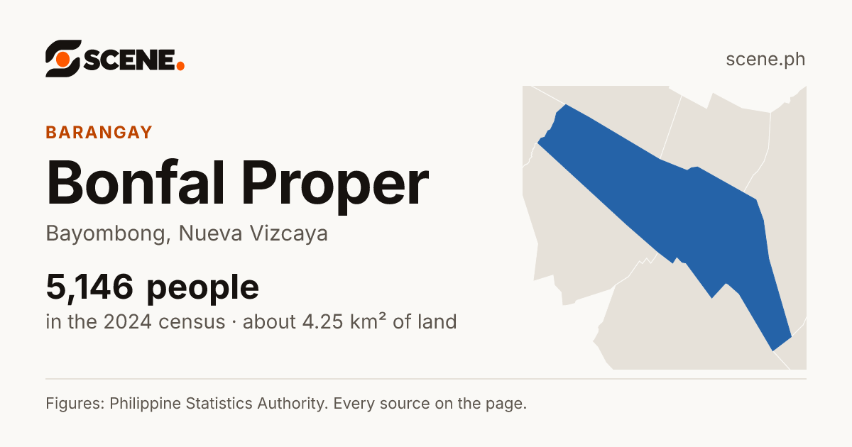 Bonfal Proper, Bayombong, barangay: 5,146 people in the 2024 census