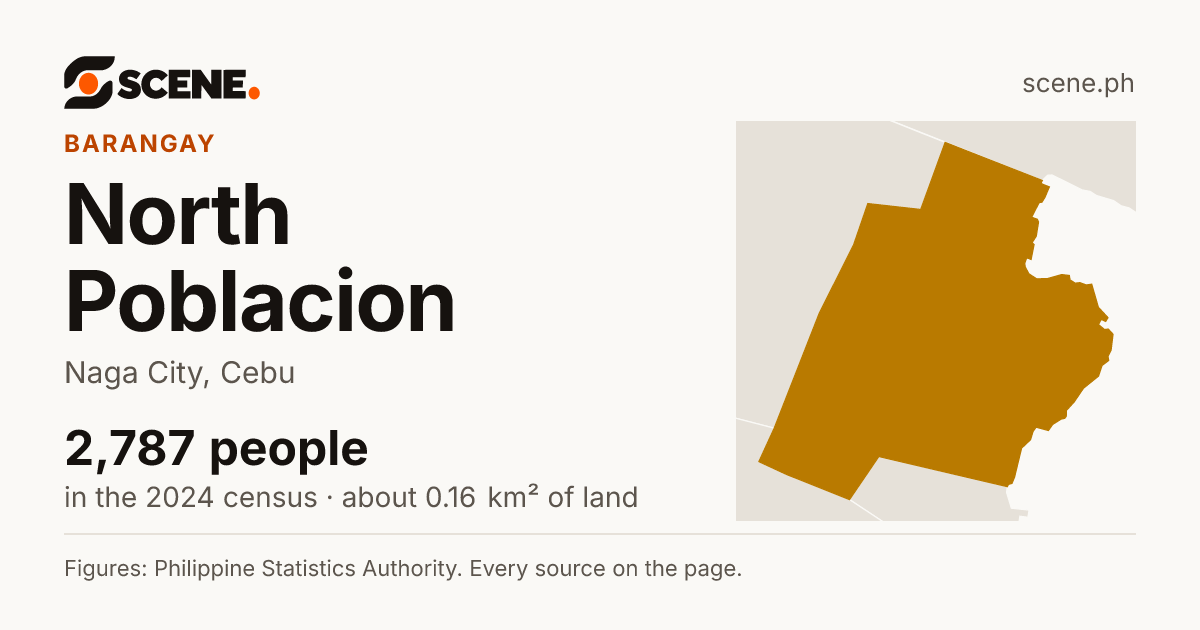 North Poblacion, Naga City, barangay: 2,787 people in the 2024 census