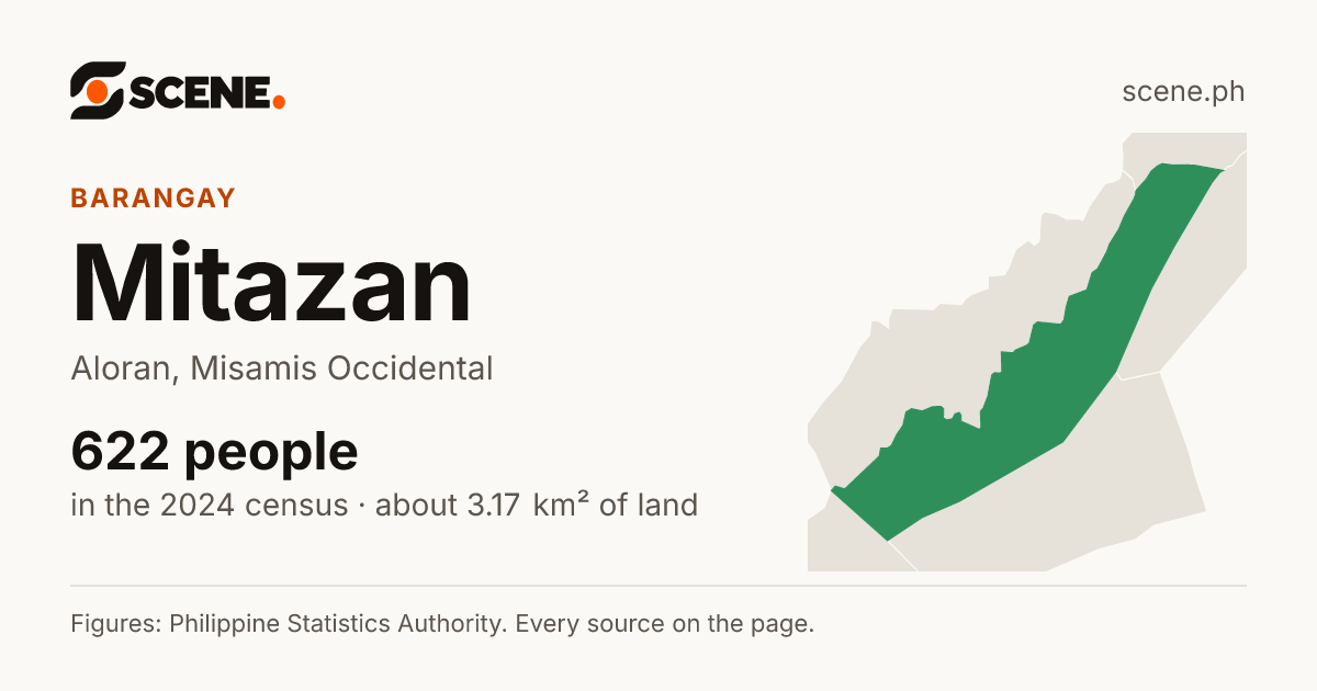 Mitazan, Aloran, barangay: 622 people in the 2024 census