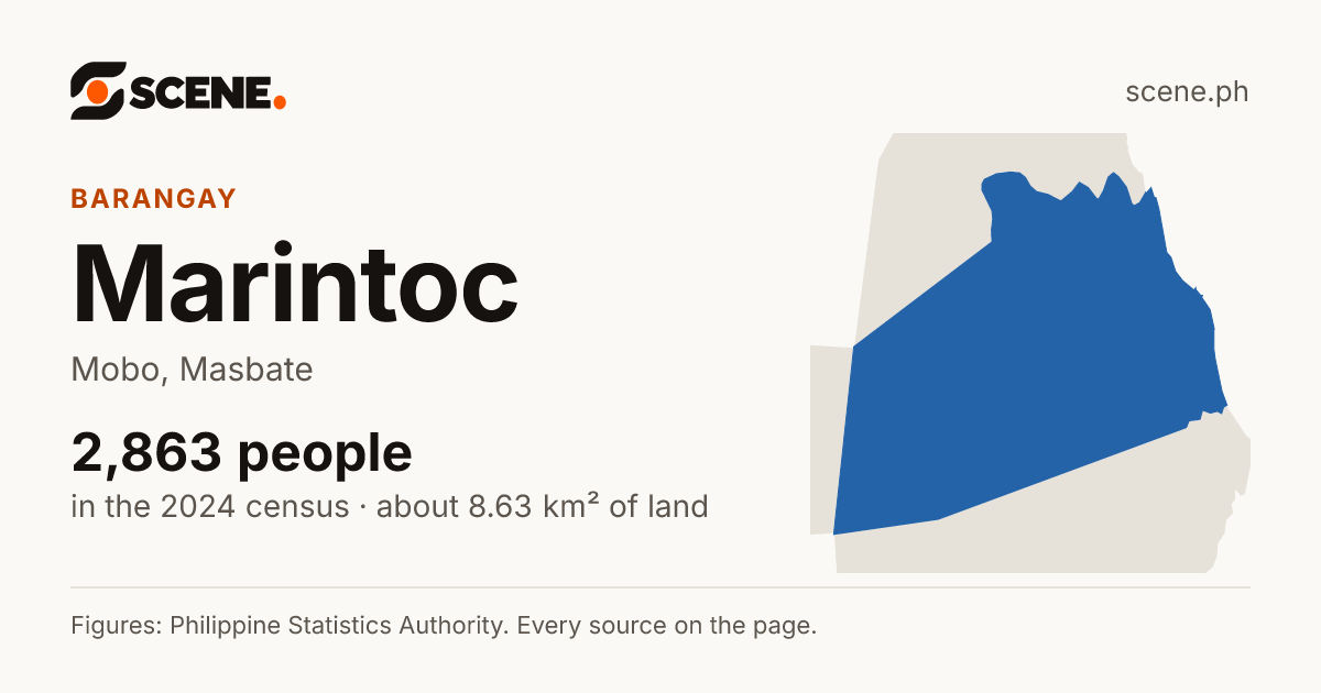 Marintoc, Mobo, barangay: 2,863 people in the 2024 census