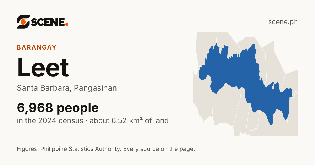 Leet, Santa Barbara, barangay: 6,968 people in the 2024 census