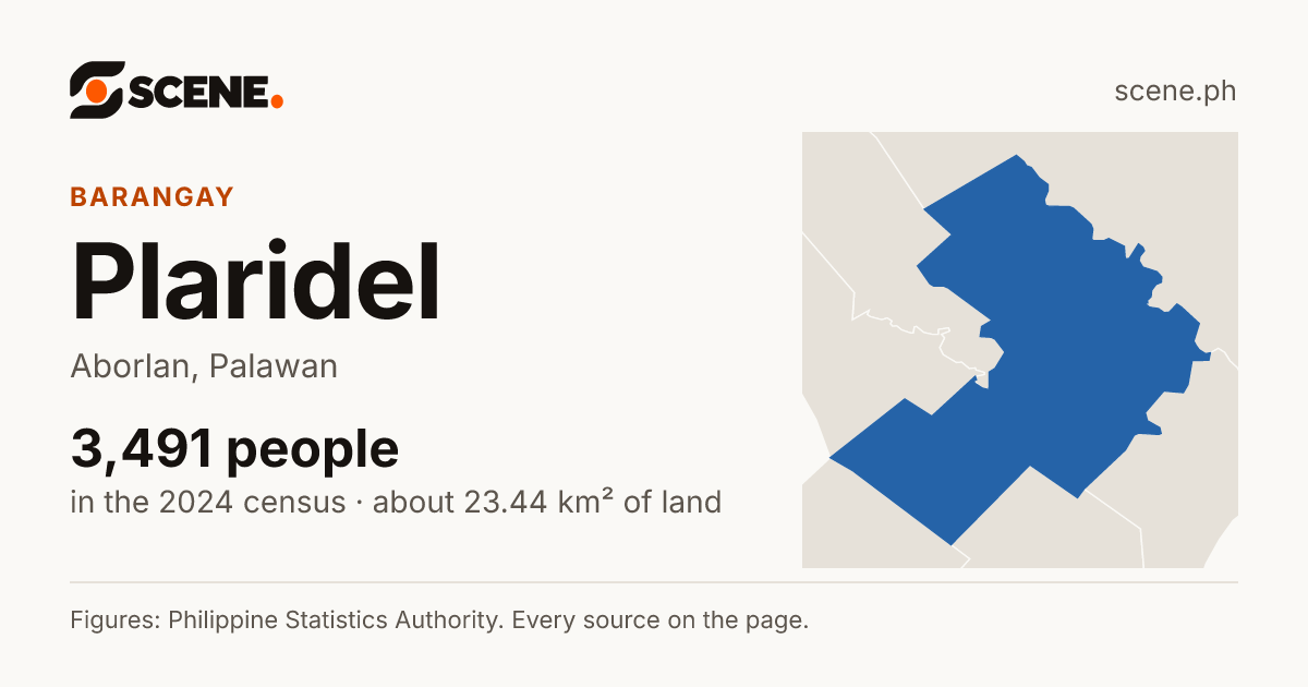 Plaridel, Aborlan, barangay: 3,491 people in the 2024 census