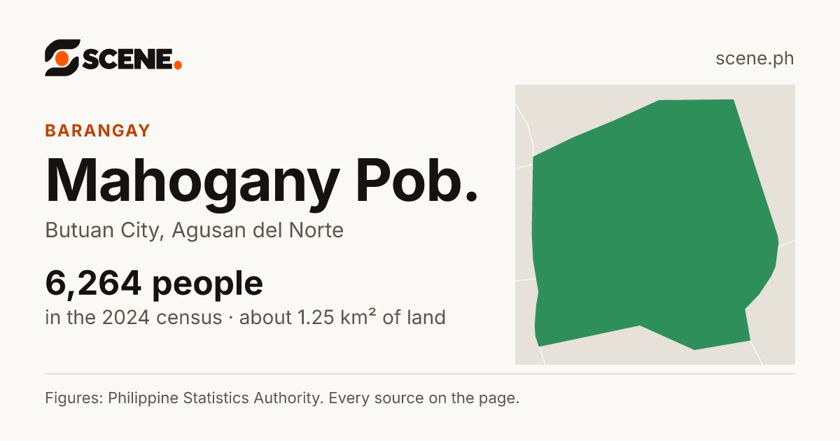 Mahogany Pob., Butuan City, barangay: 6,264 people in the 2024 census