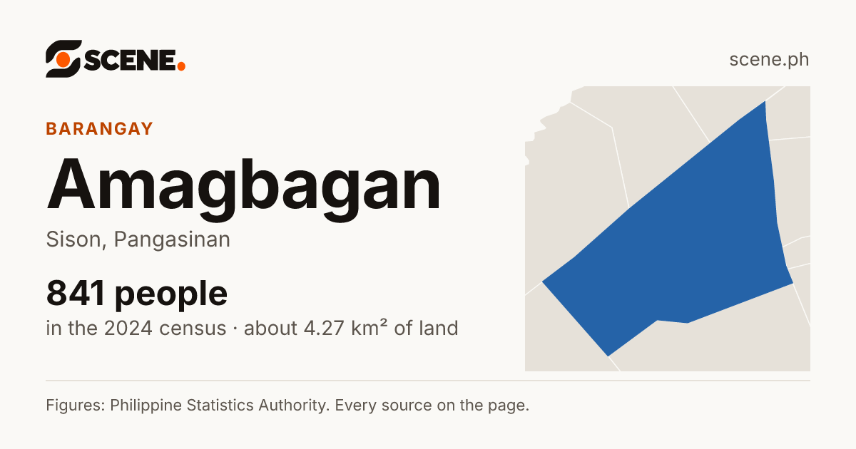 Amagbagan, Sison, barangay: 841 people in the 2024 census