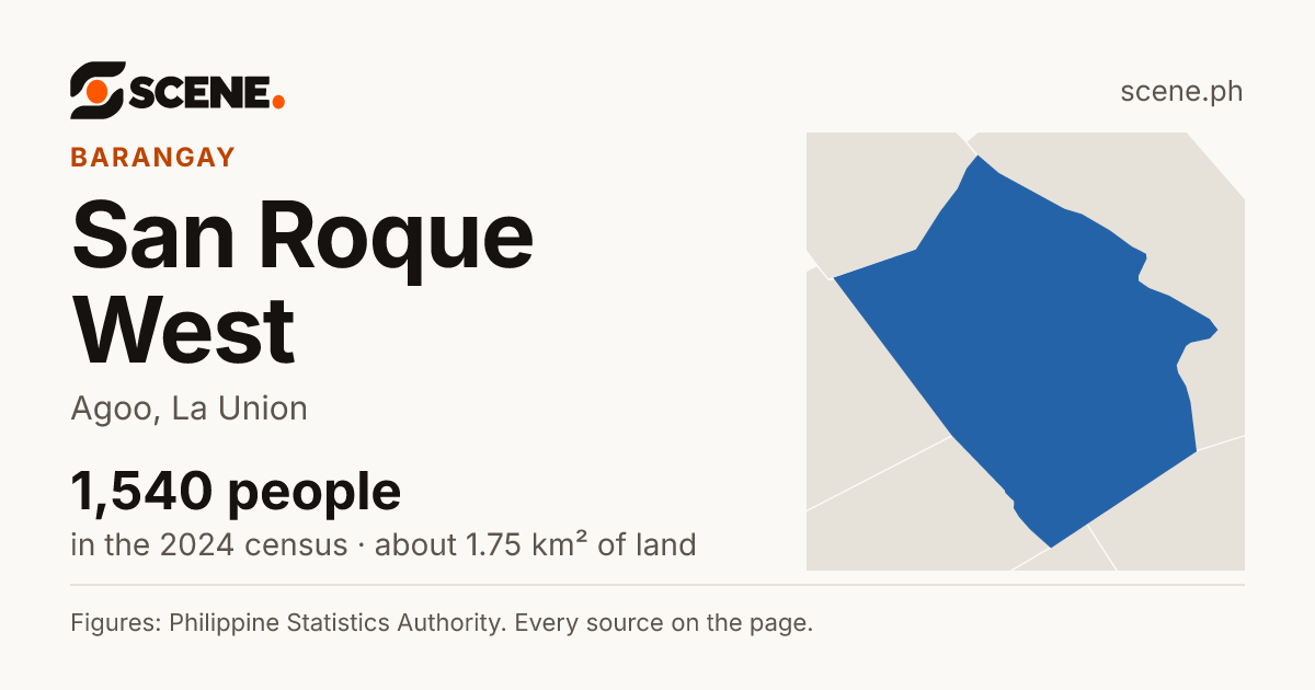 San Roque West, Agoo, barangay: 1,540 people in the 2024 census